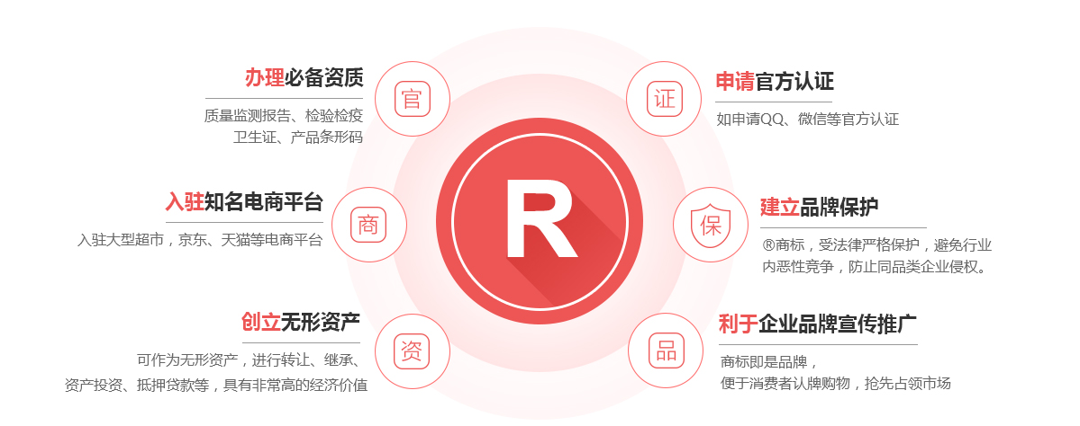 武强商标注册的作用